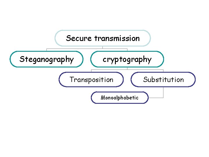 Secure transmission Steganography cryptography Transposition Monoalphabetic Substitution 