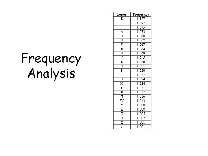 Frequency Analysis 