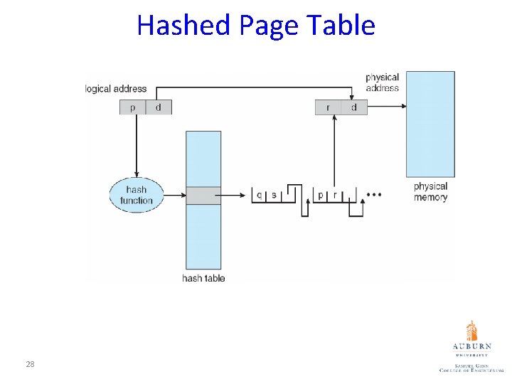 Hashed Page Table 28 