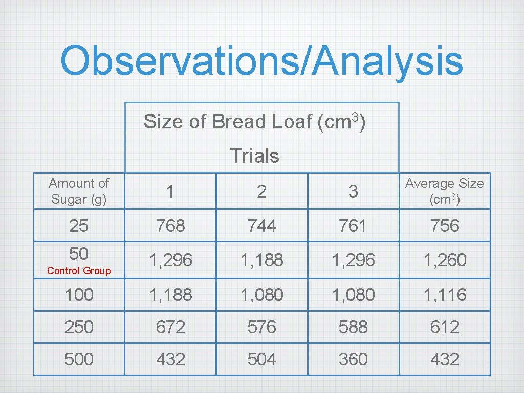 Observations/Analysis Size of Bread Loaf (cm 3) Trials Amount of Sugar (g) 1 2 Observations/Analysis Size of Bread Loaf (cm 3) Trials Amount of Sugar (g) 1 2