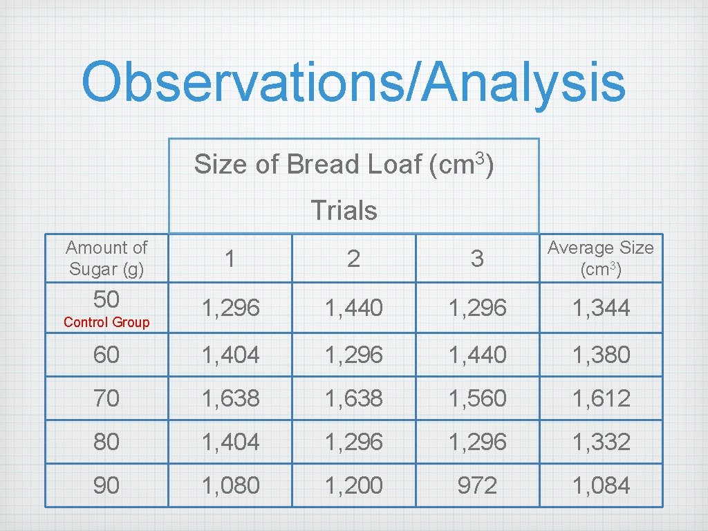 Observations/Analysis Size of Bread Loaf (cm 3) Trials Amount of Sugar (g) 1 2 Observations/Analysis Size of Bread Loaf (cm 3) Trials Amount of Sugar (g) 1 2
