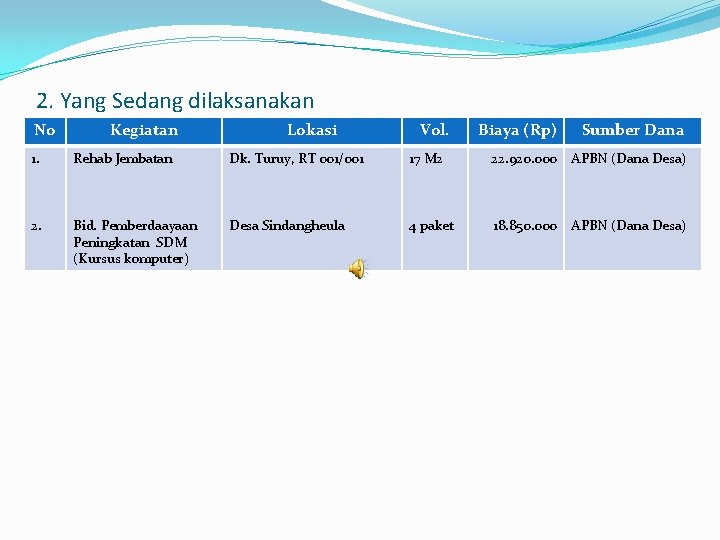 2. Yang Sedang dilaksanakan No Kegiatan Lokasi Vol. Biaya (Rp) Sumber Dana 1. Rehab