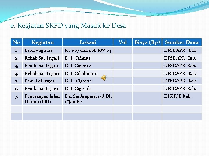 e. Kegiatan SKPD yang Masuk ke Desa No Kegiatan Lokasi Vol Biaya (Rp) Sumber