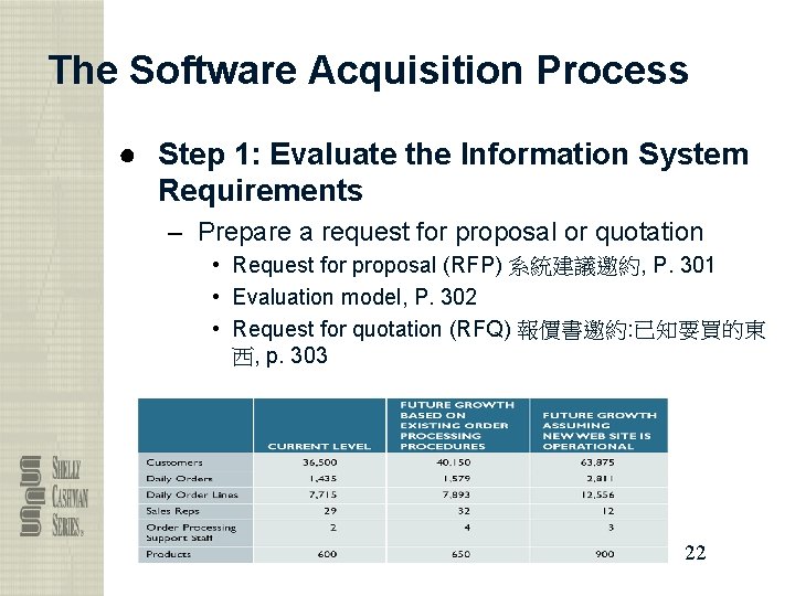The Software Acquisition Process ● Step 1: Evaluate the Information System Requirements – Prepare