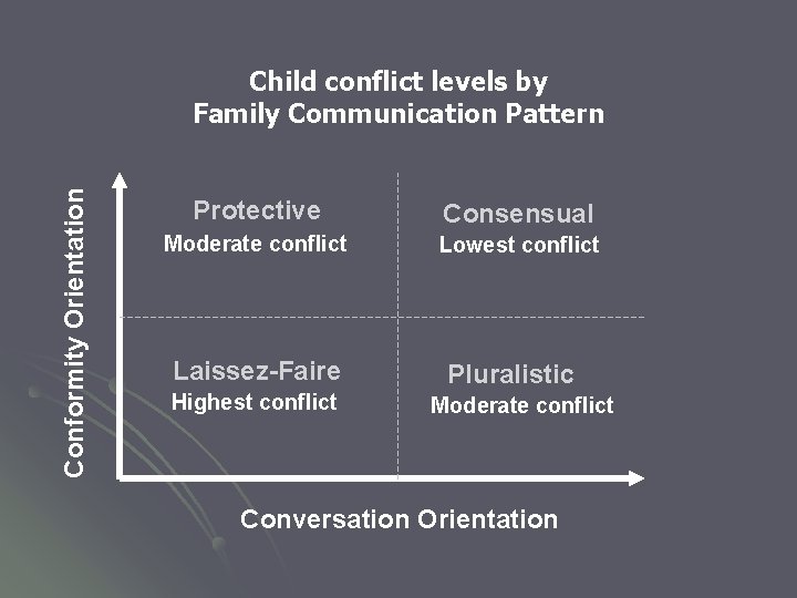 Conformity Orientation Child conflict levels by Family Communication Pattern Protective Consensual Moderate conflict Lowest