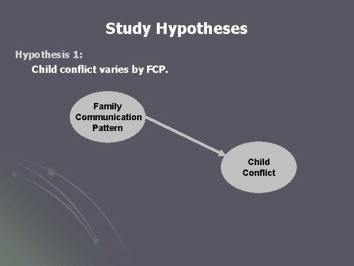 Study Hypotheses Hypothesis 1: Child conflict varies by FCP. Family Communication Pattern Child Conflict