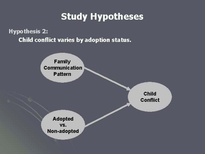 Study Hypotheses Hypothesis 2: Child conflict varies by adoption status. Family Communication Pattern Child