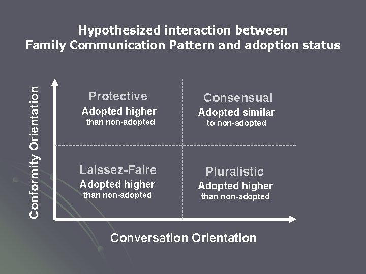 Conformity Orientation Hypothesized interaction between Family Communication Pattern and adoption status Protective Consensual Adopted