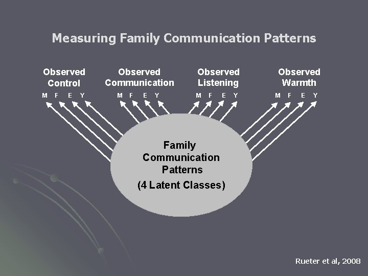 Measuring Family Communication Patterns Observed Control M F E Y Observed Communication M F