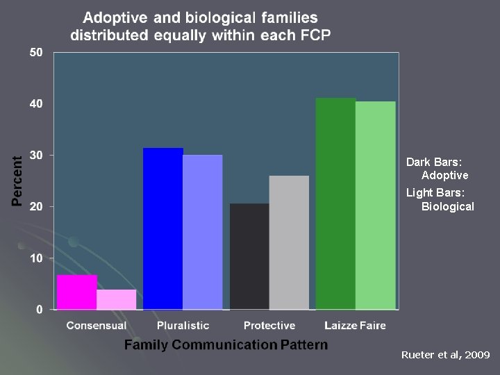 Dark Bars: Adoptive Light Bars: Biological Rueter et al, 2009 