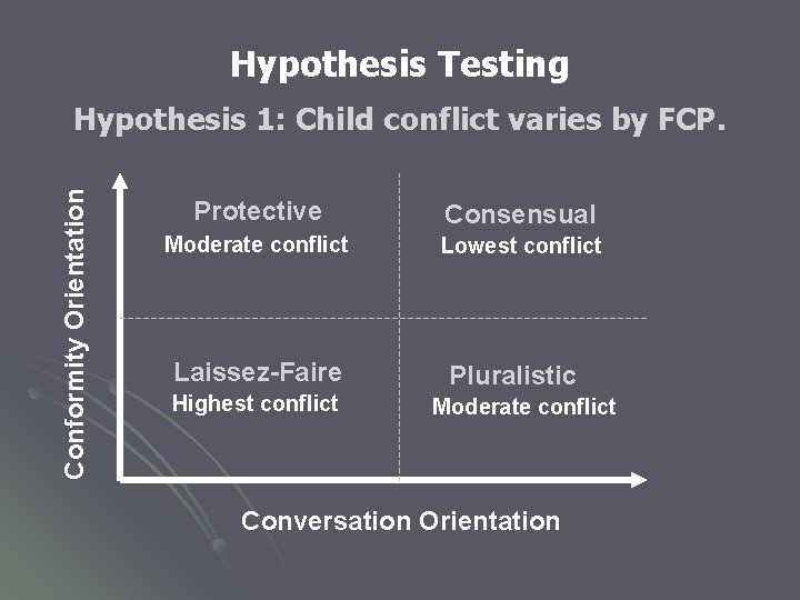 Hypothesis Testing Conformity Orientation Hypothesis 1: Child conflict varies by FCP. Protective Consensual Moderate