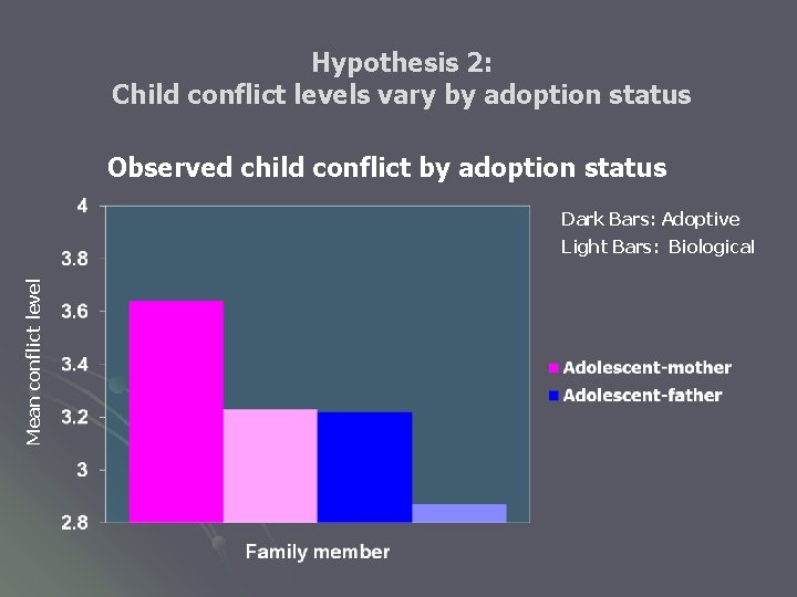 Hypothesis 2: Child conflict levels vary by adoption status Observed child conflict by adoption