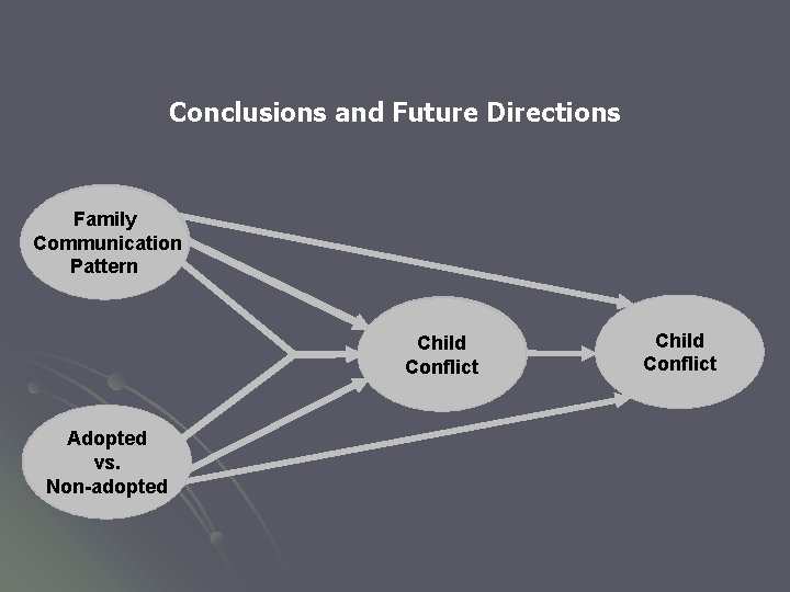 Conclusions and Future Directions Family Communication Pattern Family Shared Child Social Reality Conflict Adopted