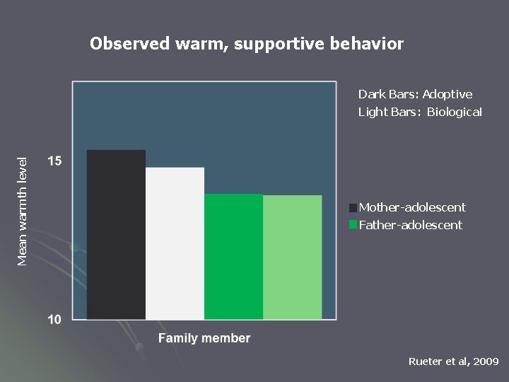 Observed warm, supportive behavior Dark Bars: Adoptive Mean warmth level Light Bars: Biological Mother-adolescent