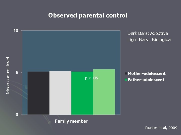 Observed parental control Dark Bars: Adoptive Mean control level Light Bars: Biological p <.