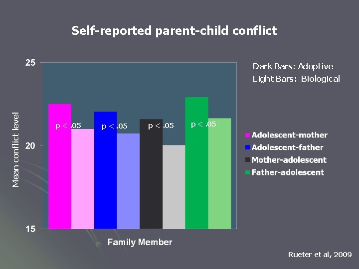 Self-reported parent-child conflict Dark Bars: Adoptive Mean conflict level Light Bars: Biological p <.