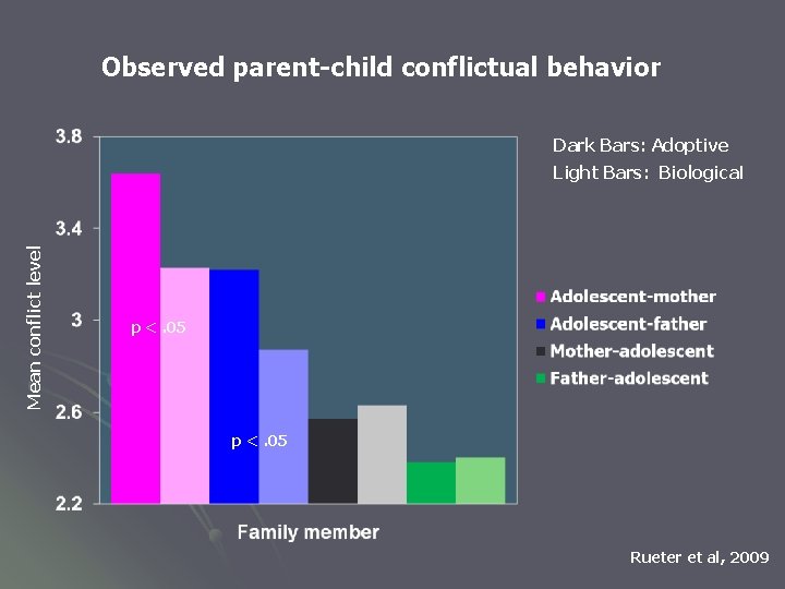 Observed parent-child conflictual behavior Dark Bars: Adoptive Mean conflict level Light Bars: Biological p