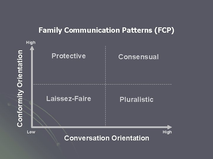 Family Communication Patterns (FCP) Conformity Orientation High Low Protective Consensual Laissez-Faire Pluralistic Conversation Orientation