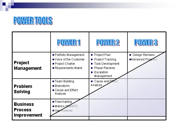 n Portfolio Project Management n Voice of the Customer n Project Charter n Requirements