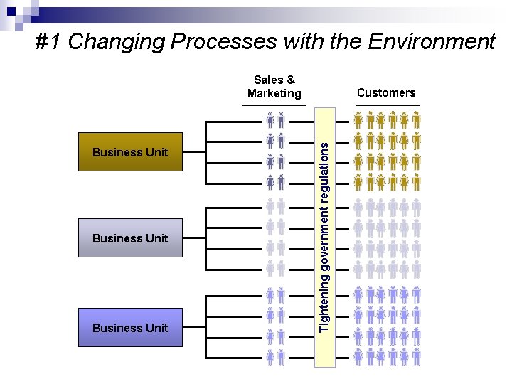 #1 Changing Processes with the Environment Sales & Marketing Business Unit Tightening government regulations