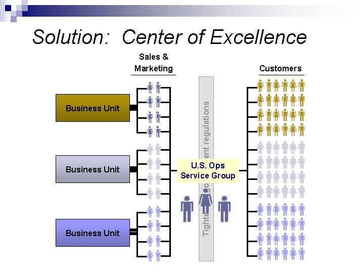 Solution: Center of Excellence Sales & Marketing Business Unit Tightening government regulations Business Unit