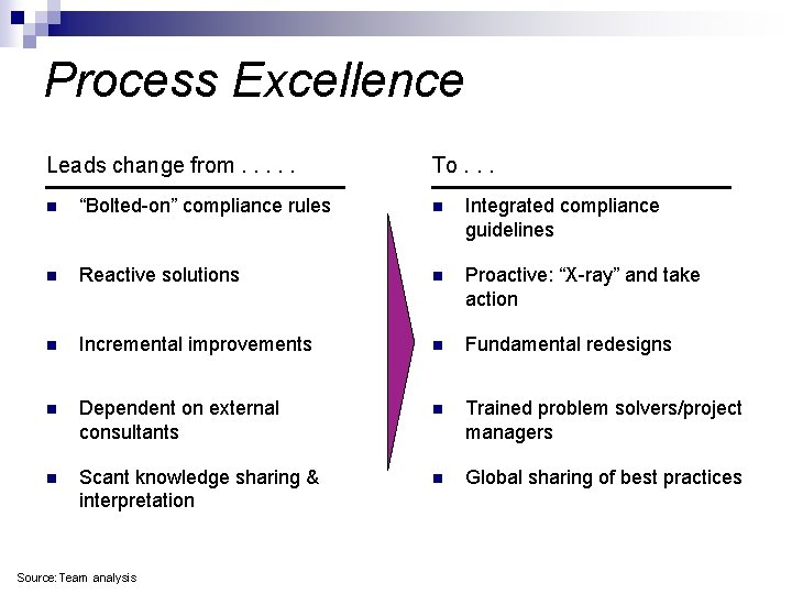 Process Excellence Leads change from. . . To. . . n “Bolted-on” compliance rules