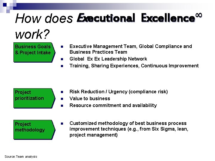 How does Executional work? Business Goals & Project Intake n n n Project prioritization