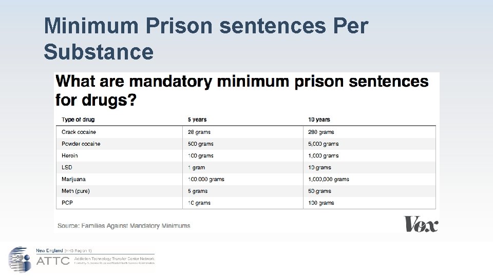 Minimum Prison sentences Per Substance 