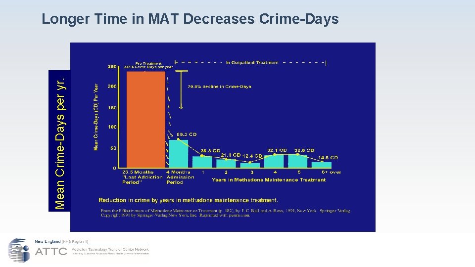 Mean Crime-Days per yr. Longer Time in MAT Decreases Crime-Days 