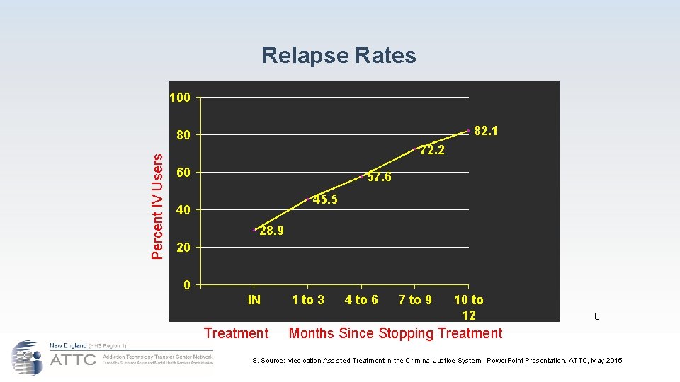 Relapse Rates 100 82. 1 Percent IV Users 80 72. 2 60 57. 6