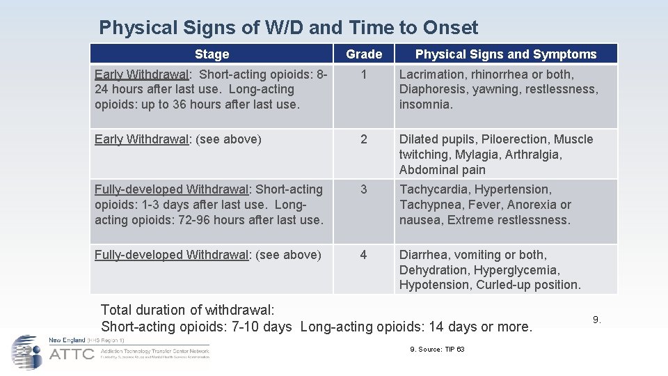 Physical Signs of W/D and Time to Onset Stage Grade Physical Signs and Symptoms