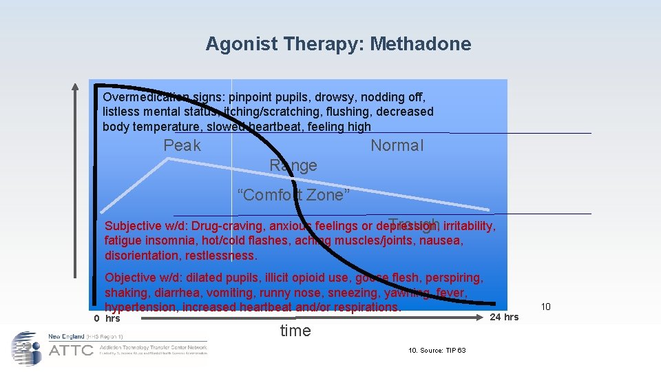 Agonist Therapy: Methadone Overmedication signs: pinpoint pupils, drowsy, nodding off, listless mental status, itching/scratching,