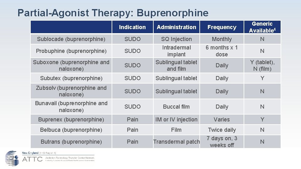 Partial-Agonist Therapy: Buprenorphine Indication Administration Frequency Generic Available 4 Sublocade (buprenorphine) SUDO SQ Injection