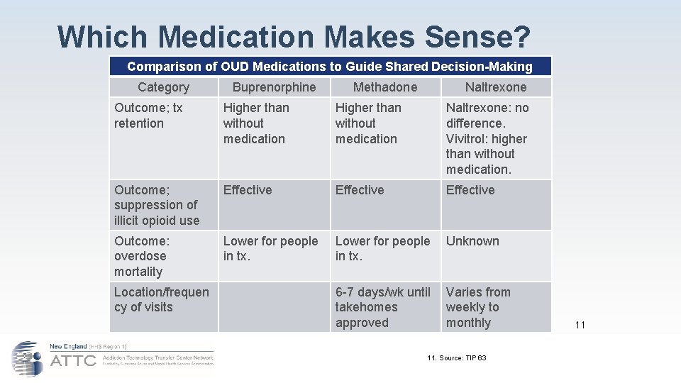 Which Medication Makes Sense? Comparison of OUD Medications to Guide Shared Decision-Making Category Buprenorphine