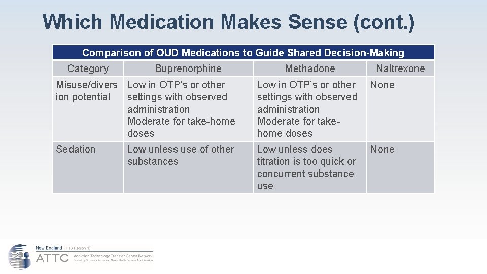 Which Medication Makes Sense (cont. ) Comparison of OUD Medications to Guide Shared Decision-Making