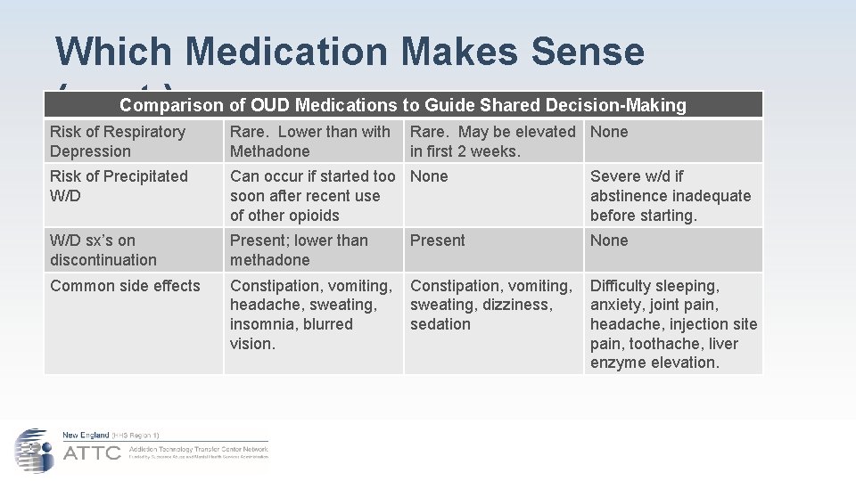 Which Medication Makes Sense Comparison of OUD Medications to Guide Shared Decision-Making (cont. )