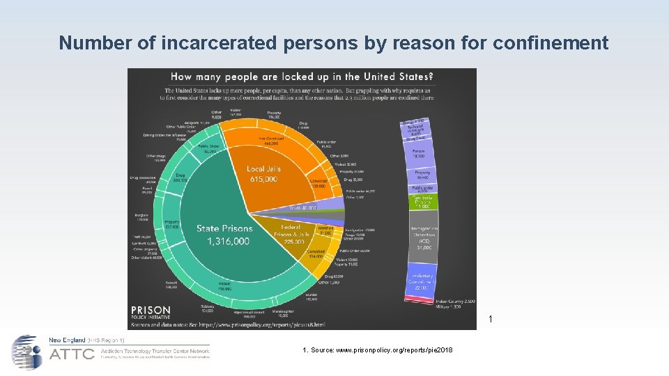 Number of incarcerated persons by reason for confinement 1 1. Source: www. prisonpolicy. org/reports/pie