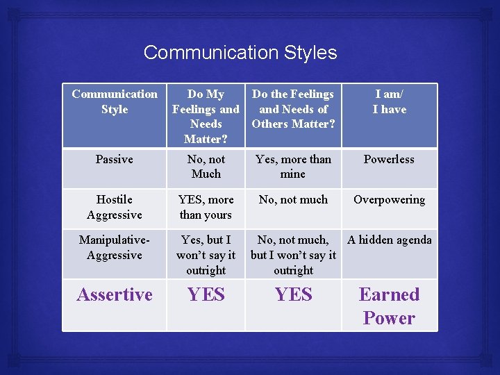 Communication Styles Communication Style Do My Do the Feelings and Needs of Needs Others