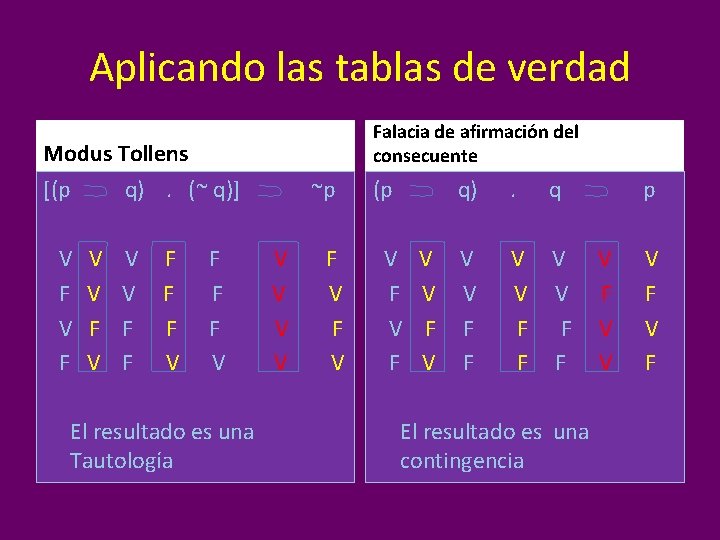 Aplicando las tablas de verdad Falacia de afirmación del consecuente Modus Tollens [(p V