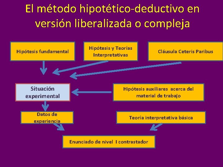 El método hipotético-deductivo en versión liberalizada o compleja Hipótesis fundamental Hipótesis y Teorías Interpretativas