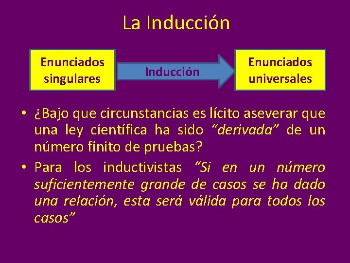 La Inducción Enunciados singulares Inducción Enunciados universales • ¿Bajo que circunstancias es lícito aseverar