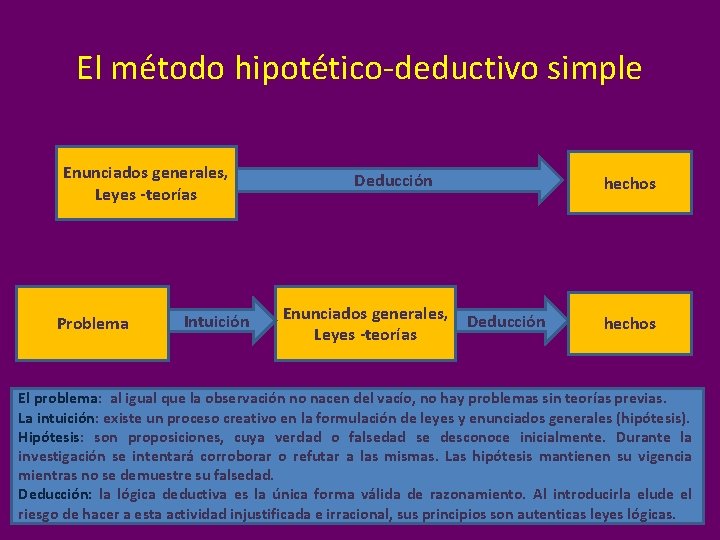 El método hipotético-deductivo simple Enunciados generales, Leyes -teorías Problema Intuición Deducción Enunciados generales, Leyes