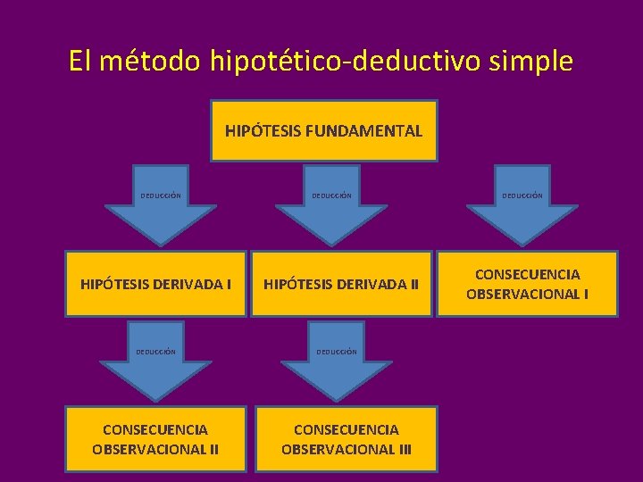 El método hipotético-deductivo simple HIPÓTESIS FUNDAMENTAL DEDUCCIÓN HIPÓTESIS DERIVADA I DEDUCCIÓN CONSECUENCIA OBSERVACIONAL II