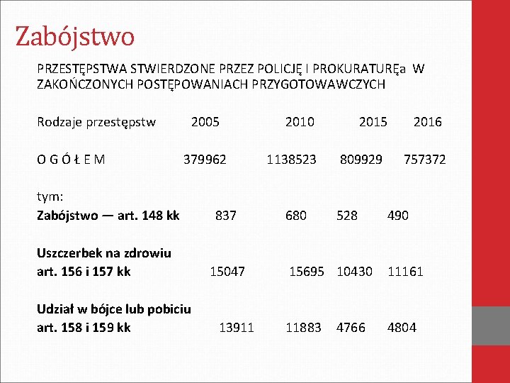 Zabójstwo PRZESTĘPSTWA STWIERDZONE PRZEZ POLICJĘ I PROKURATURĘa W ZAKOŃCZONYCH POSTĘPOWANIACH PRZYGOTOWAWCZYCH Rodzaje przestępstw OGÓŁEM