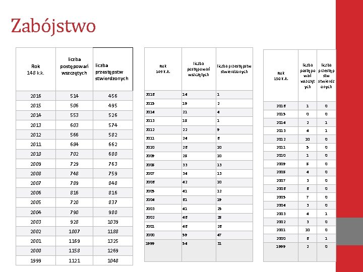 Zabójstwo Rok 148 k. k. liczba postępowań wszczętych 2016 514 456 2016 14 1
