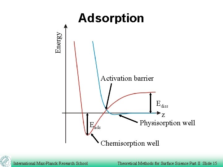 Energy Adsorption Activation barrier Eads Ediss z Physisorption well Chemisorption well International Max-Planck Research