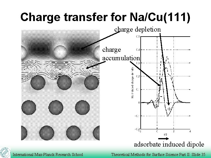 Charge transfer for Na/Cu(111) charge depletion charge accumulation + adsorbate induced dipole International Max-Planck
