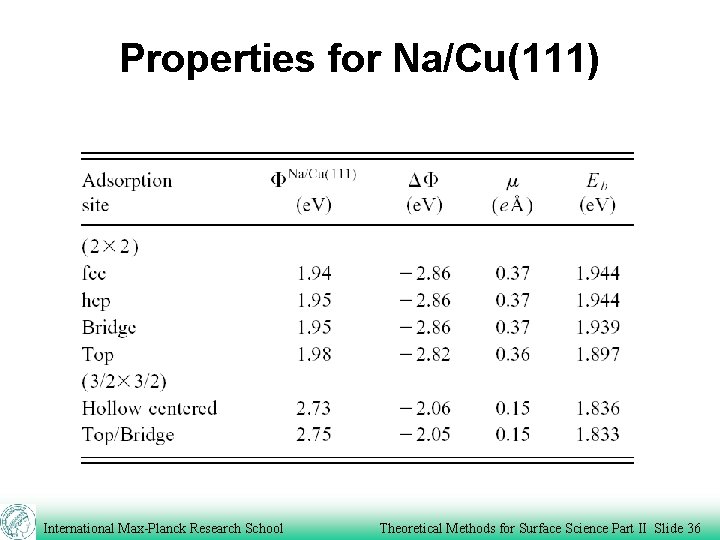 Properties for Na/Cu(111) International Max-Planck Research School Theoretical Methods for Surface Science Part II