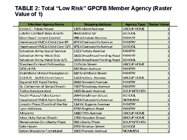 TABLE 2: Total “Low Risk” GPCFB Member Agency (Raster Value of 1) 