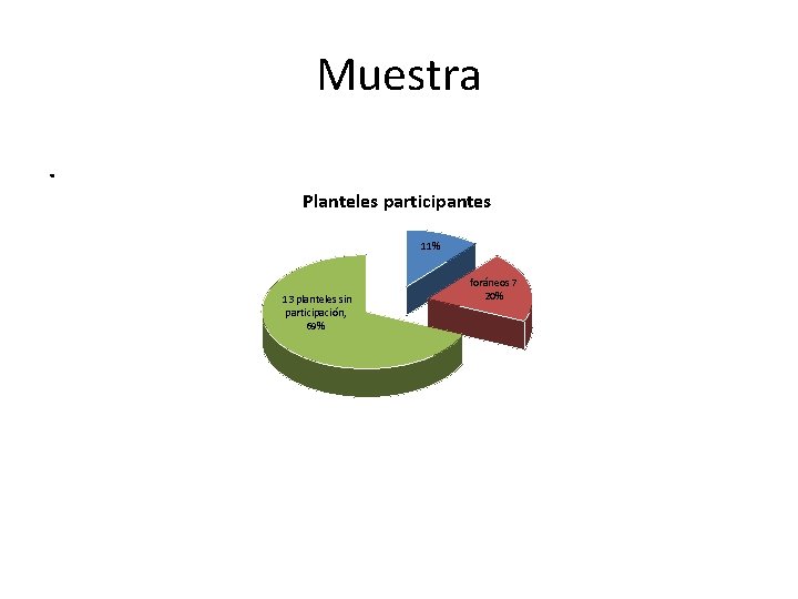 Muestra. Planteles participantes 11% 13 planteles sin participación, 69% foráneos 7 20% 